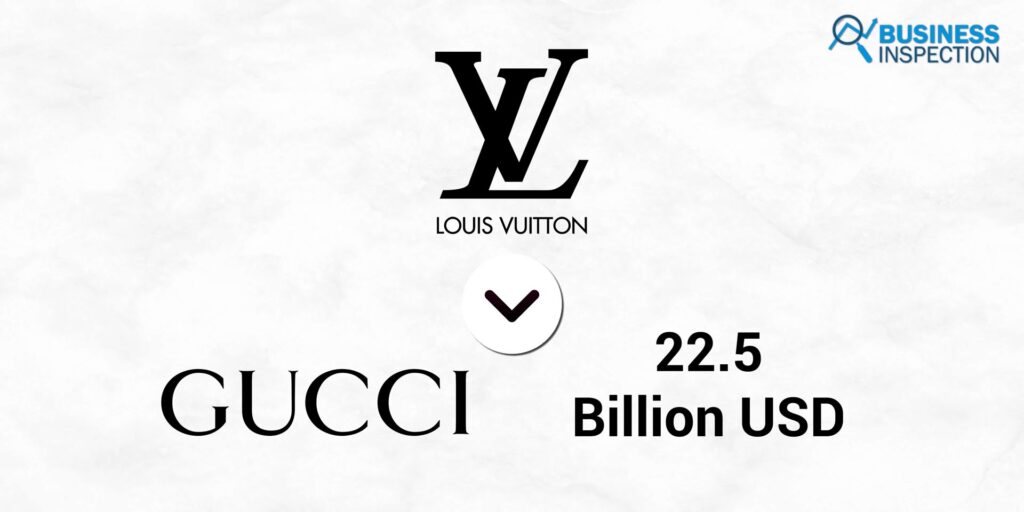 Gucci has a net worth of $22.6 billion