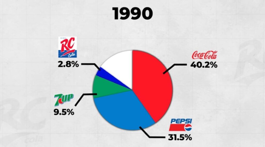 Royal Crown had a 2.8 percent market share in 1990, whereas Coca-Cola had 40.2 percent, Pepsi had 31.5 percent, and 7 Up had 9.5 percent.
