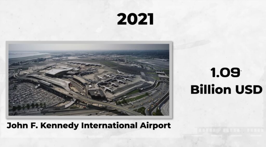 In 2021, America's John F. Kennedy Airport generated about $1.09 billion in revenue.