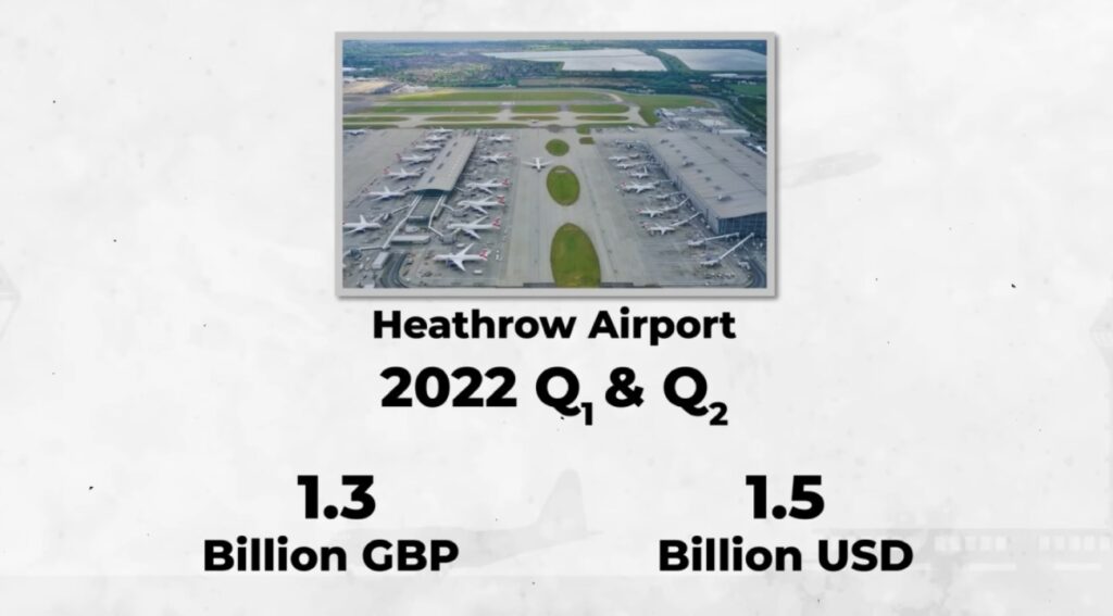 Heathrow Airport generated about £1.3 billion, or about $1.5 billion, in revenue in the first six months to June 2022.
