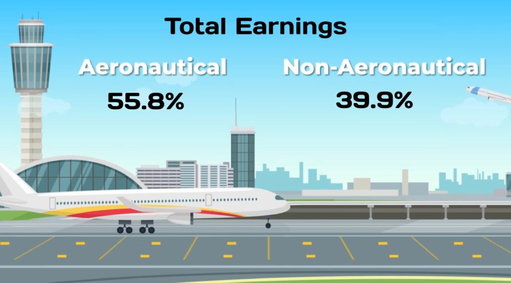 According to International Airport Review, around the world, airports earn 55.8% of total earnings from the aeronautical sector and 39.9% from the non-aeronautical sector.