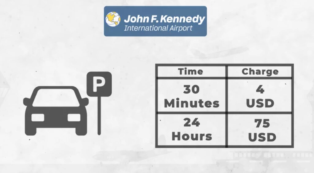 New York's John F. Kennedy Airport can cost a passenger from a minimum of $4 for half an hour to a maximum of $75 for a day.