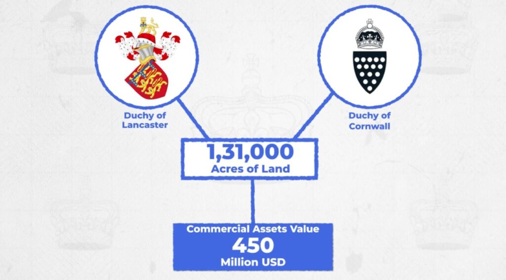about 1 lakh 31 thousand acre lands on which the valuation of the commercial asset is 450 million pounds/dollars, under the Duchy of Lancaster and Duchy of Cornwall