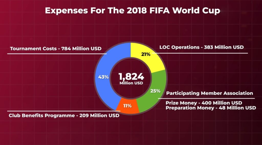 FIFA's total Expenses for the Russia 2018 FIFA World Cup 