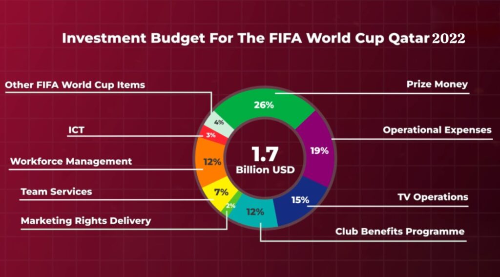 FIFA's investment budget for the Qatar 2022 FIFA world Cup 