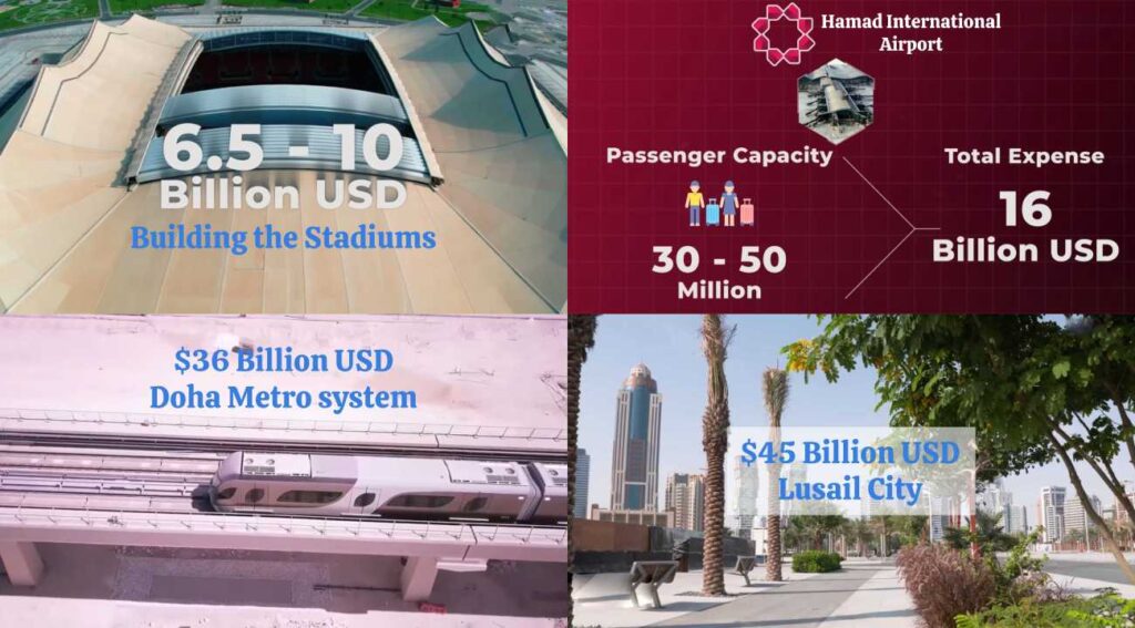 Qatar has spent $6.5 billion to $10 billion on  building the stadiums for the World Cup, and the rest of the 220 billion dollars is being spent on various transportation infrastructure, innovation centers in the country.
