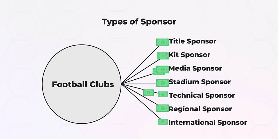 Clubs earn money through various sponsorships, including titles, kits, media, stadiums, technical, regional, and international. 