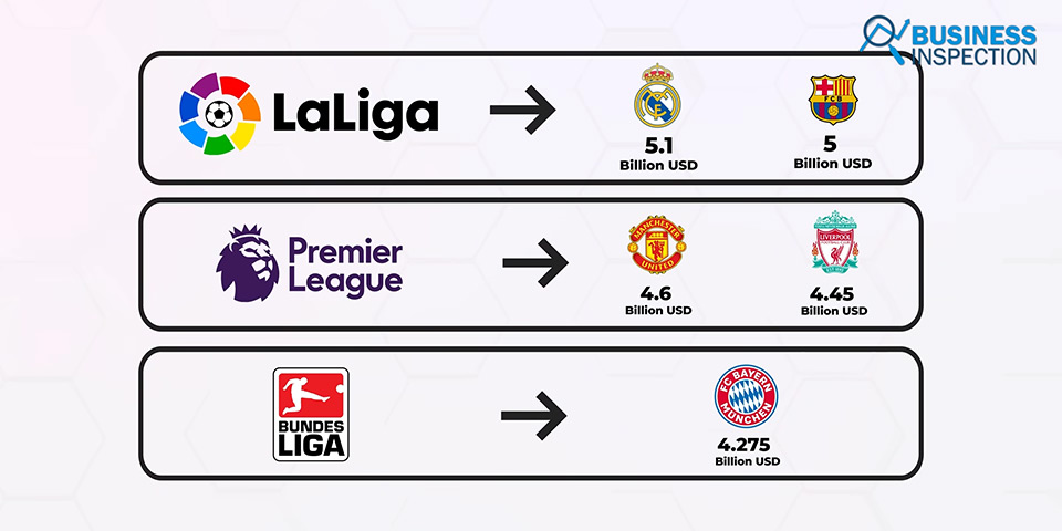 Currently, in terms of valuation, La Liga's Real Madrid ($5.1 billion) and Barcelona ($5 billion), Premier League's Manchester United ($4.6 billion) and Liverpool ($4.45 billion), and Bundesliga's Bayern Munich ( 4.275 billion dollars) occupy the top spot.