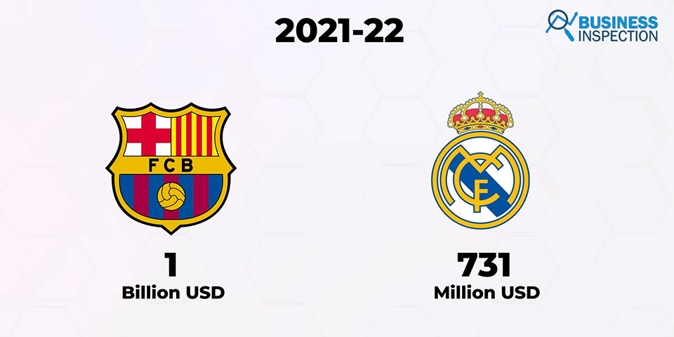 the highest-earning clubs in the 2021–22 season include Barcelona and Real Madrid, whose total revenue was $1 billion and $731 million