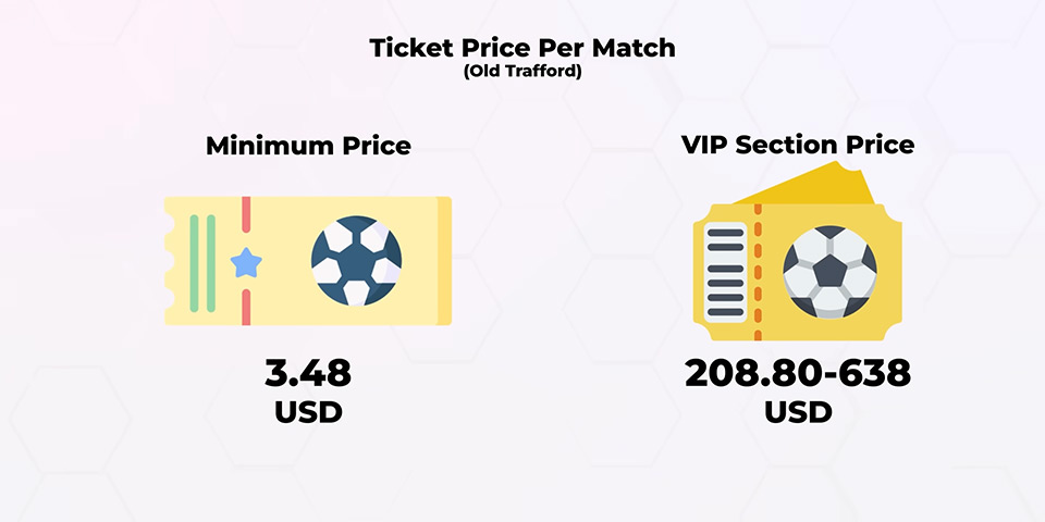 Manchester United's home ground, Old Trafford, is the largest stadium in the UK and can hold a total of 74,310 spectators. The lowest ticket price at Old Trafford starts from $3.48, and the VIP section ticket prices range from $208.8 to $638
