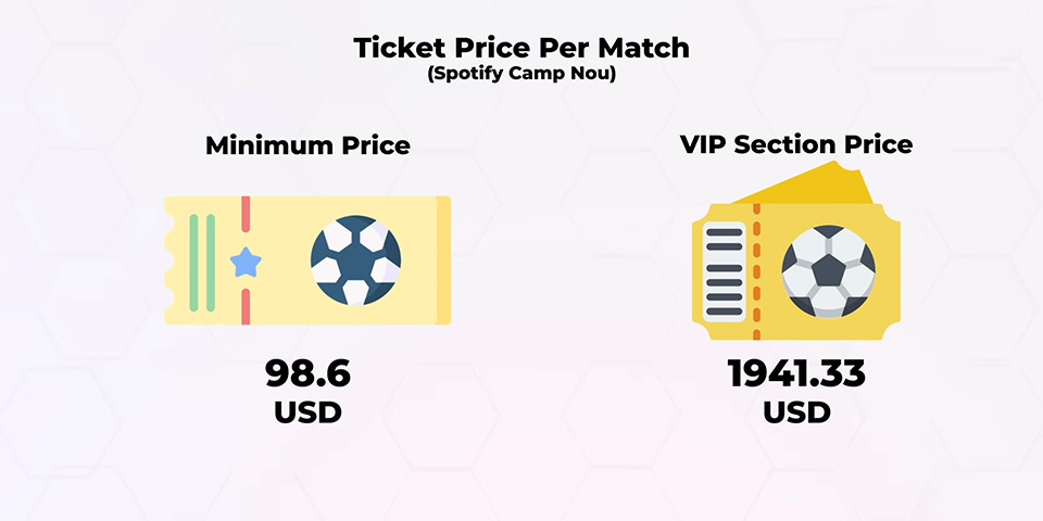 Ticket prices per match at Camp Nou range from $18.89 to $636.39. In the 2021/22 season, the club earned $103.53 million from match-day sales.