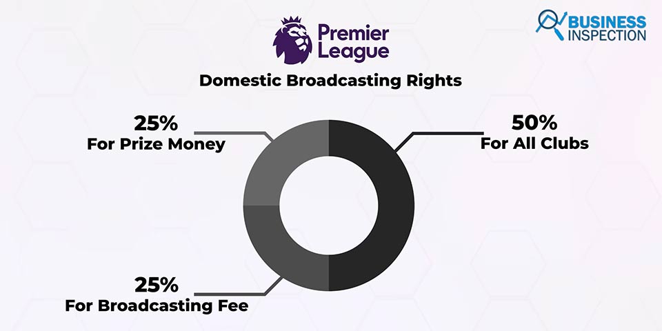  50 percent of the English Premier League's domestic broadcasting rights are divided equally among the clubs. Of the remaining 50 percent, 25 percent is distributed among the clubs as a match broadcasting facility fee, and the remaining 25 percent is given as prize money based on the clubs' position at the end of the league.