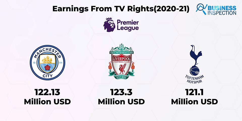 Among the top clubs in the English Premier League for the 2021–22 season, Manchester City earned $122.13 million from TV rights, Liverpool $123.3 earned million, and Tottenham received $121.1 million.