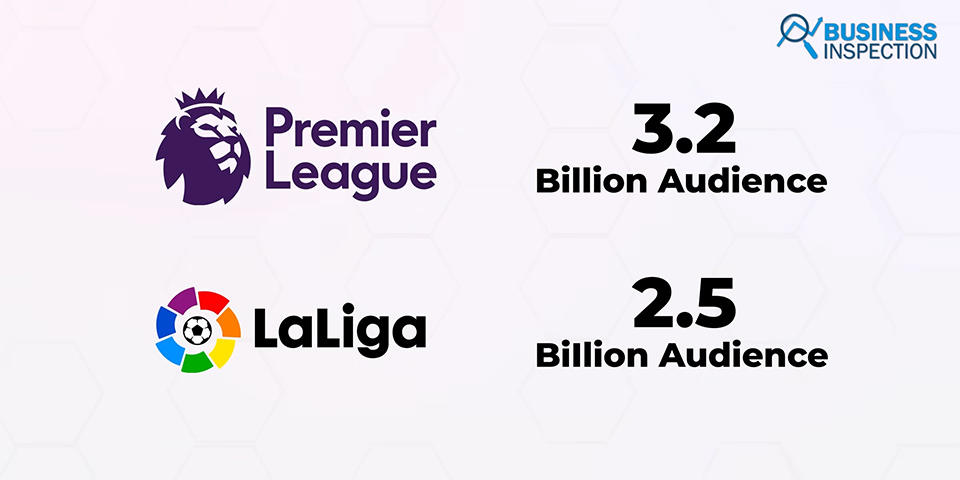 Among these, the English Premier League is at the top in terms of popularity, and around 3.2 billion people follow this league worldwide. Next is La Liga, which has an audience of 2.5 billion globally.