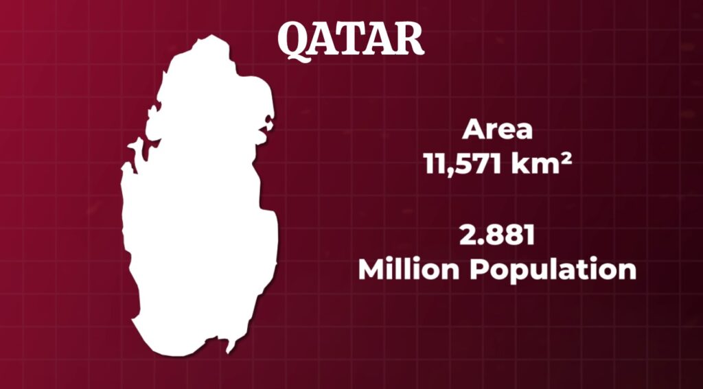 Qatar is the smallest country in the world to host the FIFA world cup