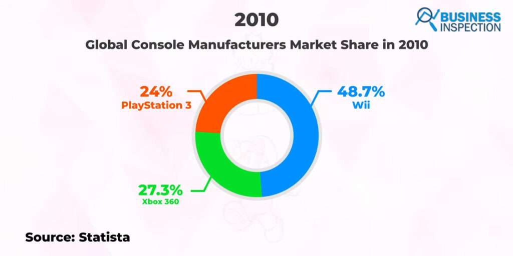 ccording to Statista, in 2010, the Wii held a 49 (48.7) percent market share of the console market, while the other two top competitors, the Xbox 360 and PlayStation 3, had a market share of 27.3 percent and 24 percent, respectively.
