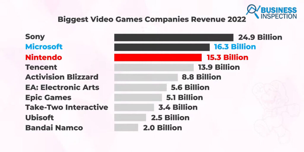 In 2022, Nintendo ranked third among the top gaming console manufacturers by revenue, behind Sony and Microsoft, with $15.3 billion in revenue.