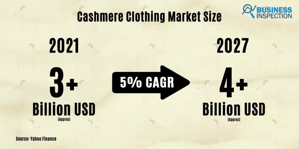 The global cashmere apparel market was valued at $3.27 billion in 2021 and is predicted to surpass $4.35 billion by 2027, growing at a CAGR of 5%