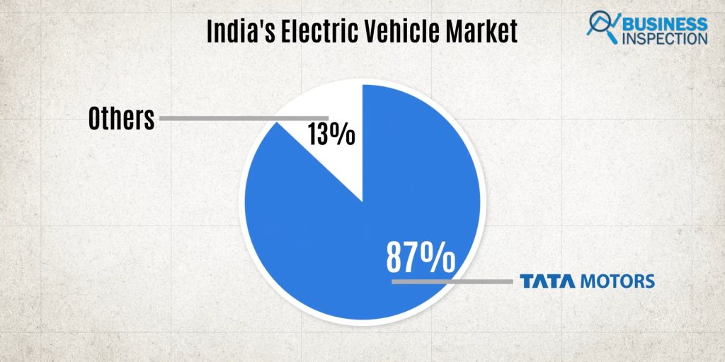 Tata already controls 87 percent of the Indian market for electric vehicles.

