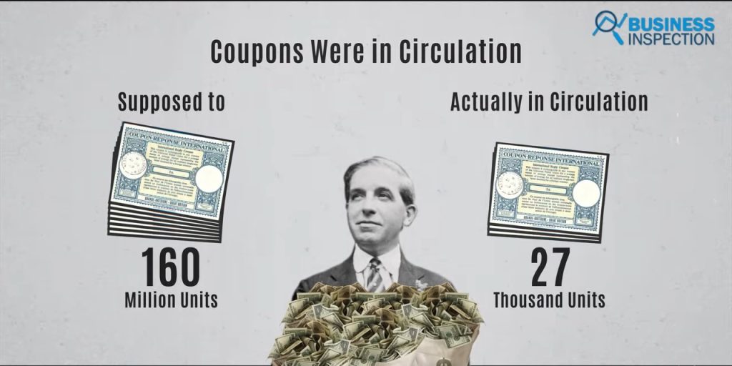 Furthermore, Ponzi had only 27,000 coupons in circulation, as opposed to at least 160 million coupons from which he actually collected investment.