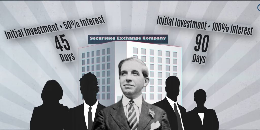 Ponzi and his agents used the Securities Exchange Company to lure investors with a promise of 50-100% interest and a return of the initial investment within 45-90 days.