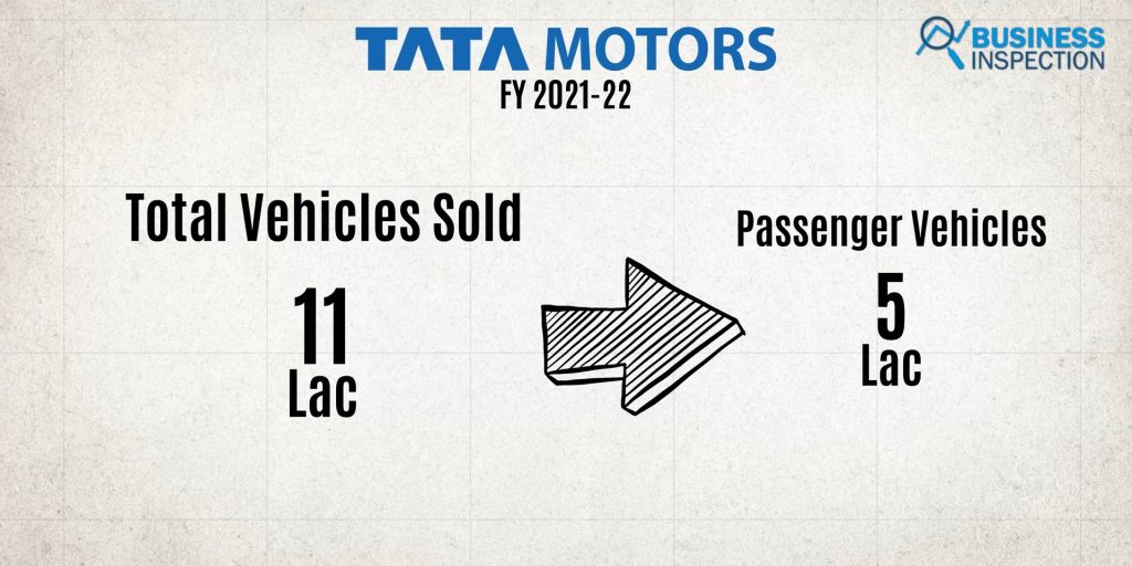 Around 1.1 million vehicles were sold by Tata Motors in FY 2021–22, of which approximately 5 million were passenger cars.
