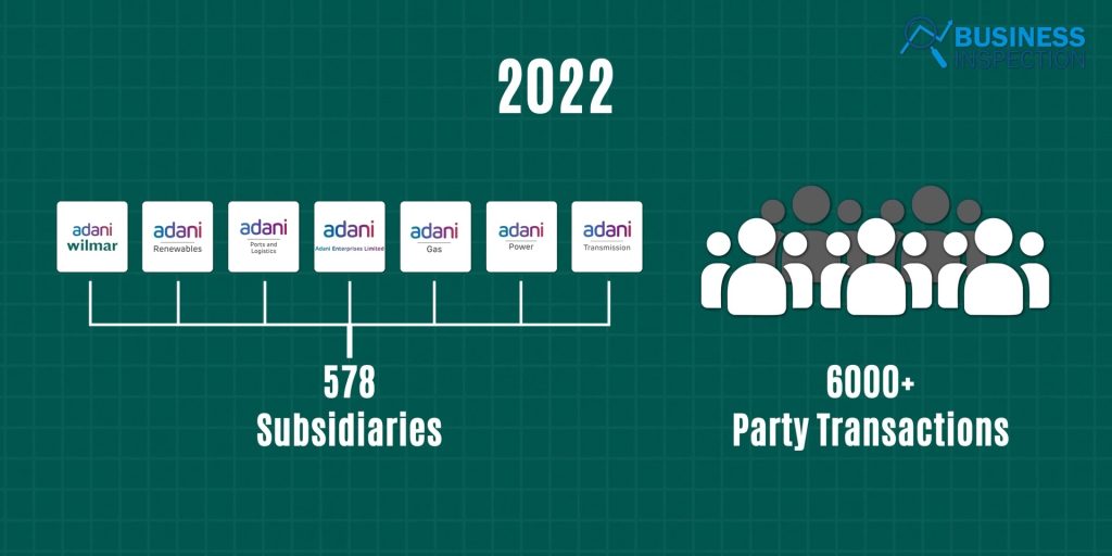 The Adani Group as a whole, including Adani Enterprises, includes 578 subsidiaries of 7 companies that completed over 6 (6025) thousand different related-party transactions in 2022 alone.