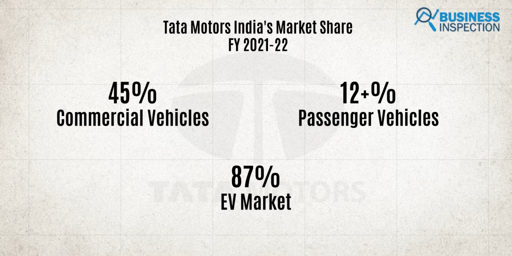 Tata market share in India in 2021-22