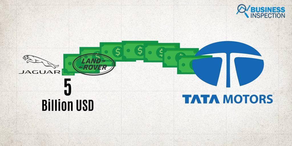 Tata spent an additional $5 billion to develop new markets for the JLR (Jaguar Land Rover) lineup.
