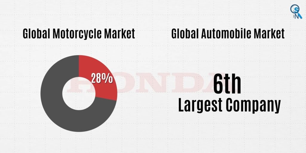 Honda currently holds a 28 percent market share in the global motorcycle market and has risen to become the sixth largest company in the automobile market.