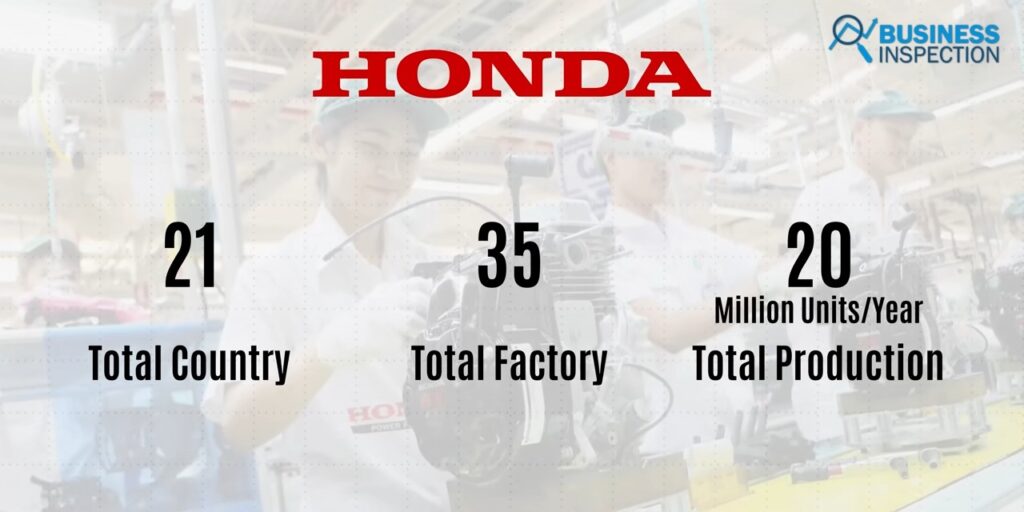 The company produces 20 million motorcycles annually in 21 countries.