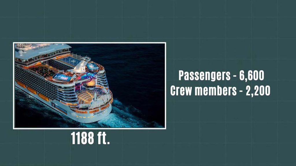 These massive vessels, spanning 1,188 feet, can accommodate over 6,600 passengers and 2,200 crew members, offering exceptional amenities and worth the investment.