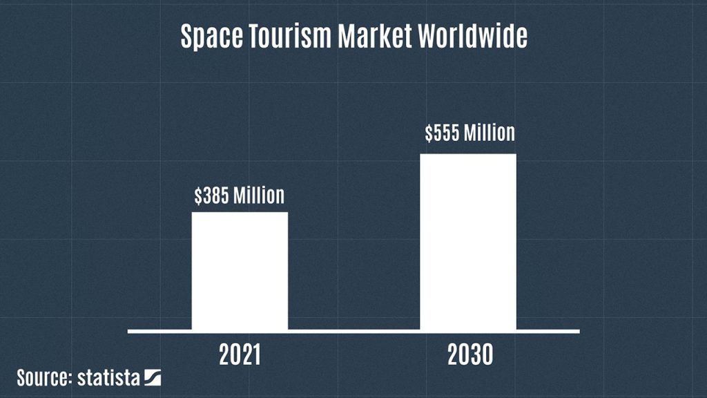 The global orbital space tourism market generated $385 million in 2021, with a projected revenue of 555 million by 2030, according to Statista.
