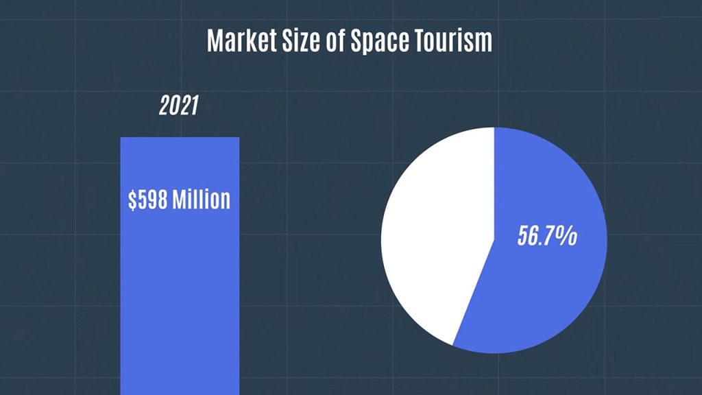 In 2021, the global space tourism market was valued at USD 598 million, accounting for a market share of 56.7%.