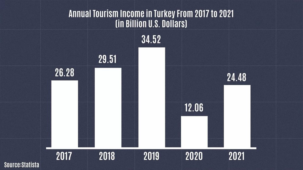 In 2021, international travelers and Turkish citizens spent $24.5 billion on tourism.