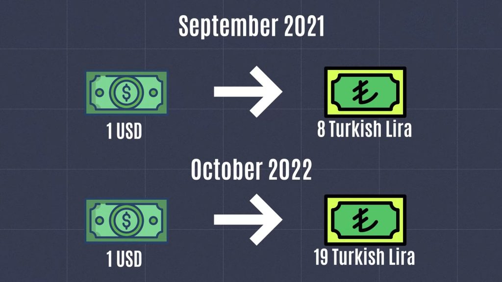 US dollar value increased from 8 Turkish Lira in September 2021 to 19 Lira in October 2022.