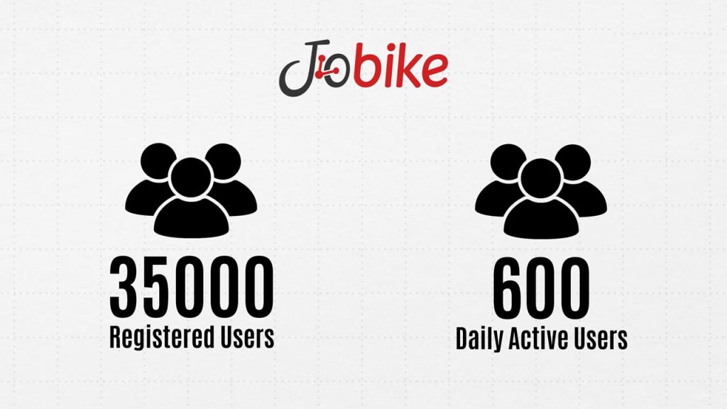 approximately 35,000 registered users and 600 daily active users within five months
