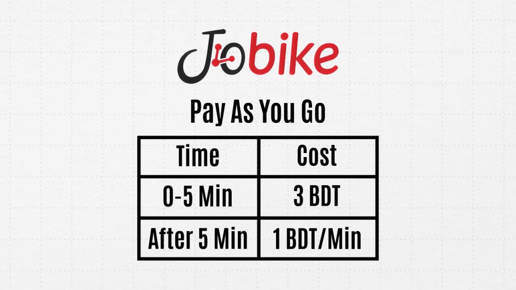 jobike utilized a Pay-As-You-Go model, charging BDT 3 for the first five minutes and BDT 1 per minute thereafter. 