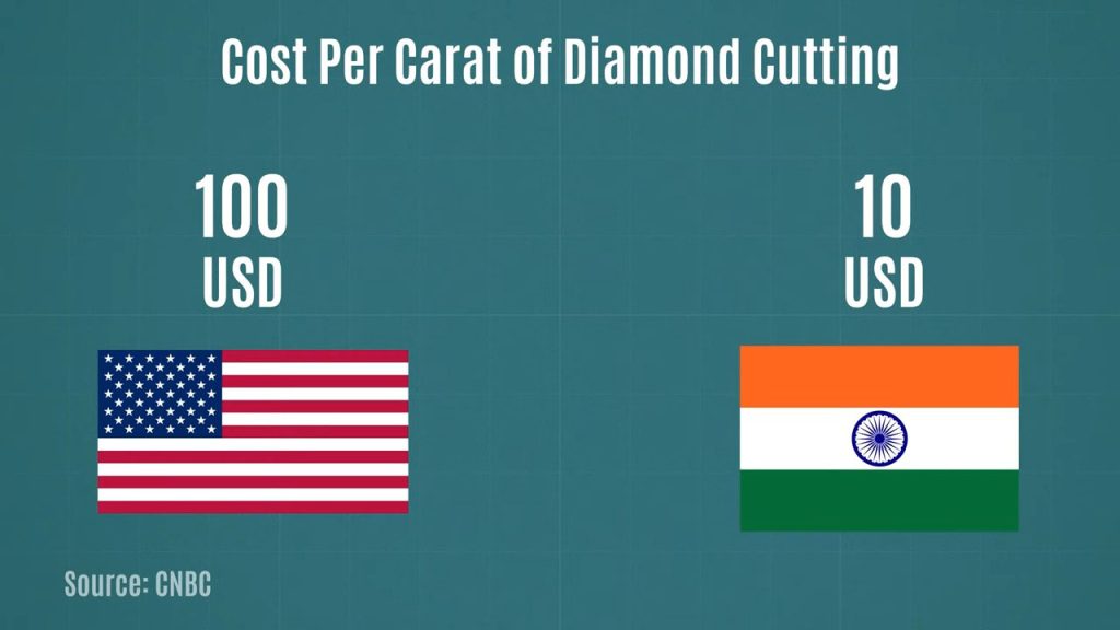diamond cutting in the US costs around $100 per carat, while in India it is only $10 per carat