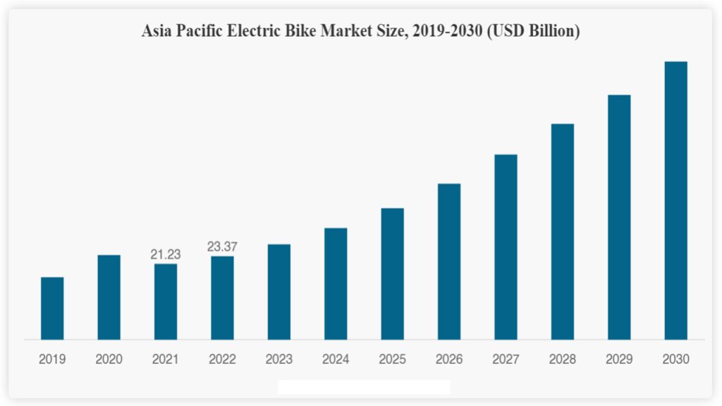 According to Fortune Business Insights, the global electric bike market was valued at a staggering $37.47 billion in 2022!